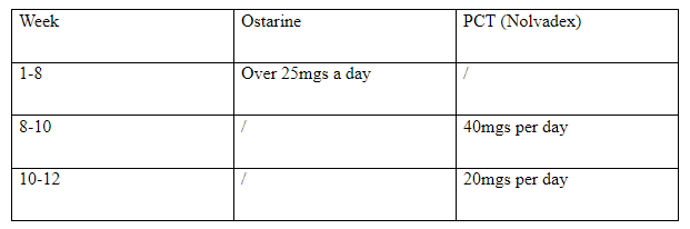 PCT para Ostarine acima de 25mg por dia